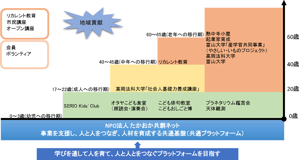 NPO法人「たかおか共創ネット」概念図